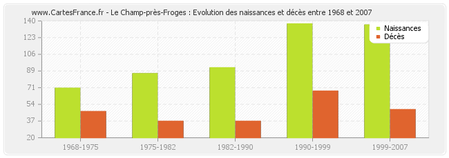 Le Champ-près-Froges : Evolution des naissances et décès entre 1968 et 2007